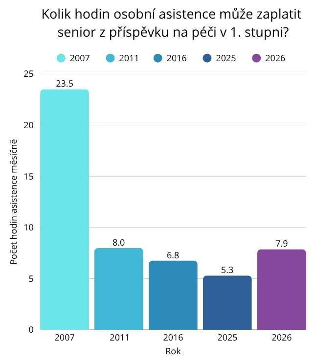 Příspěvek na péči_počet hodin osobní asistence_graf.jpg